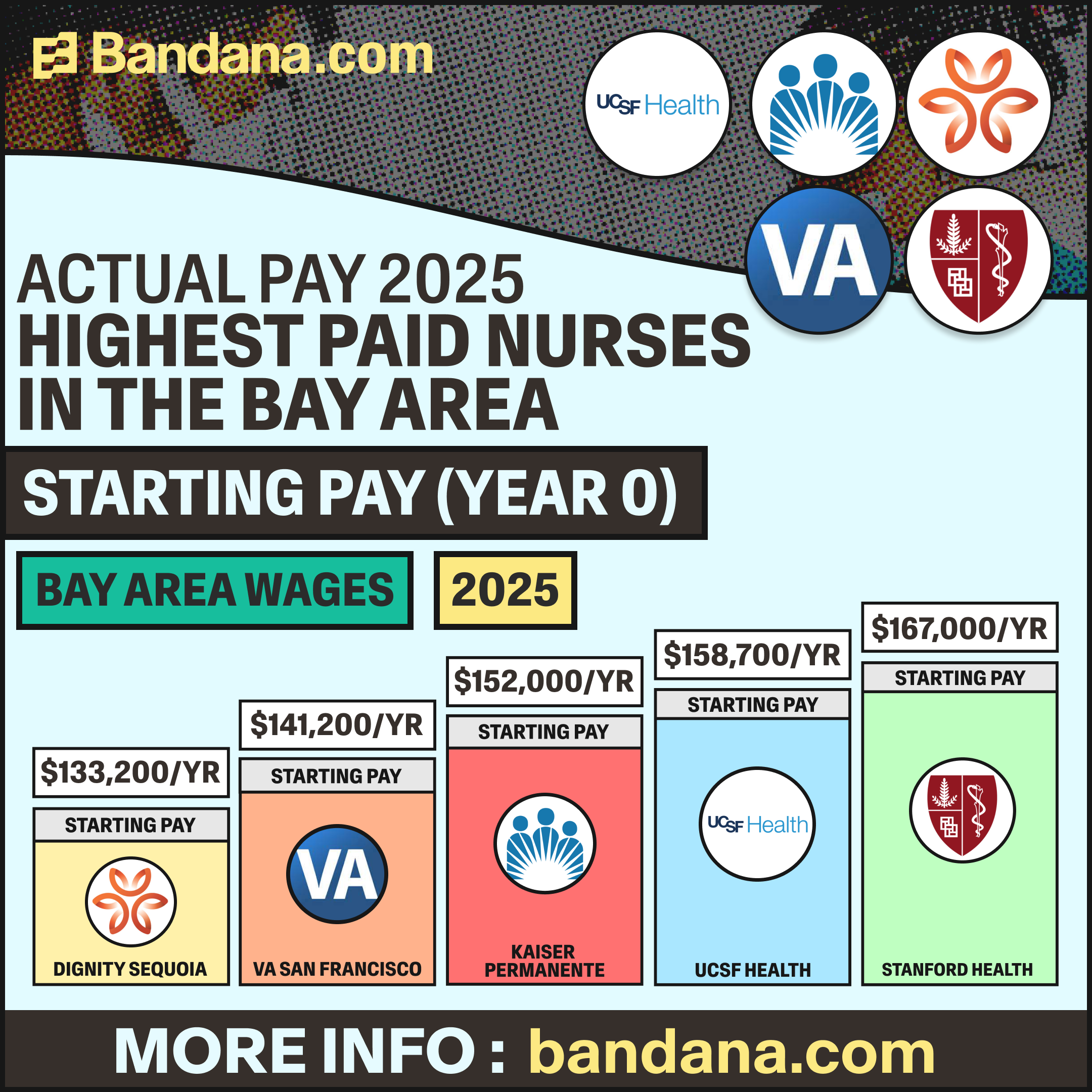 Highest Paid Nurses In The Bay Area Actual Pay 2025 Bandana Resources Actual Pay 2025 Highest Paid Nurses In The Bay Area